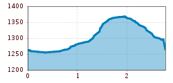 Elevation profile