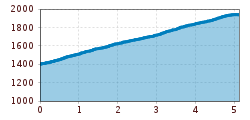 Elevation profile