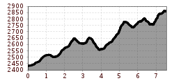 Elevation profile