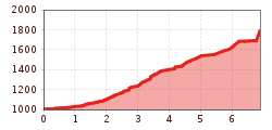 Elevation profile