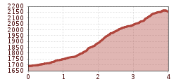 Elevation profile
