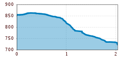 Elevation profile