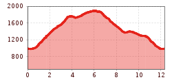 Elevation profile