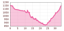 Elevation profile