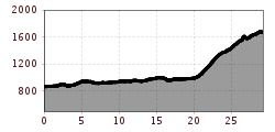 Elevation profile