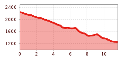 Elevation profile