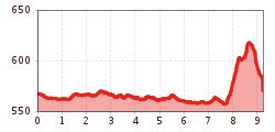 Elevation profile
