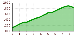 Elevation profile