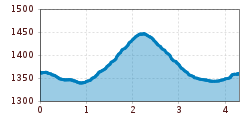 Elevation profile