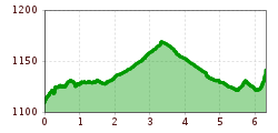 Elevation profile