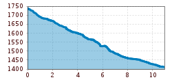 Elevation profile