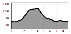 Elevation profile