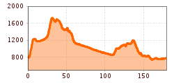 Elevation profile