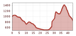 Elevation profile
