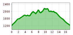 Elevation profile
