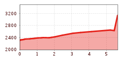 Elevation profile