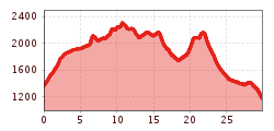 Elevation profile