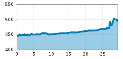 Elevation profile