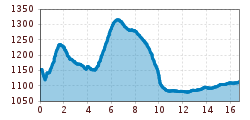 Elevation profile