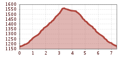 Elevation profile