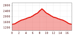 Elevation profile