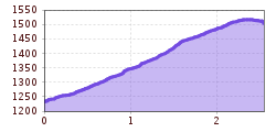 Elevation profile