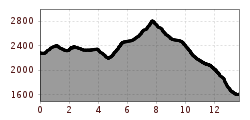 Elevation profile