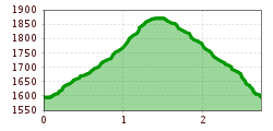 Elevation profile