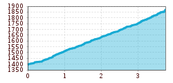 Elevation profile