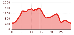 Elevation profile