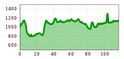 Elevation profile
