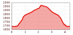 Elevation profile