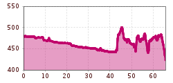 Elevation profile