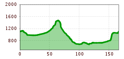 Elevation profile
