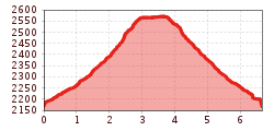 Elevation profile