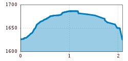 Elevation profile