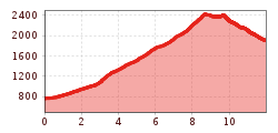 Elevation profile