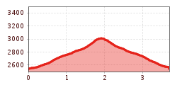 Elevation profile