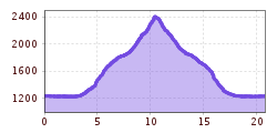 Elevation profile