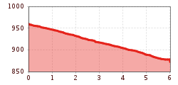 Elevation profile