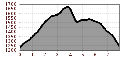 Elevation profile