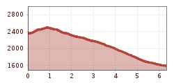 Elevation profile