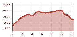 Elevation profile