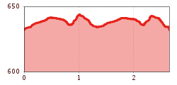 Elevation profile