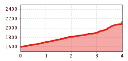 Elevation profile