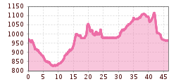 Elevation profile