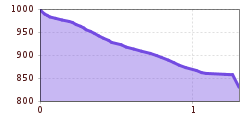 Elevation profile