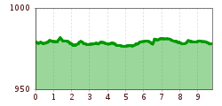 Elevation profile