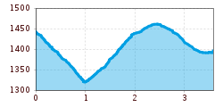 Elevation profile