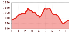 Elevation profile